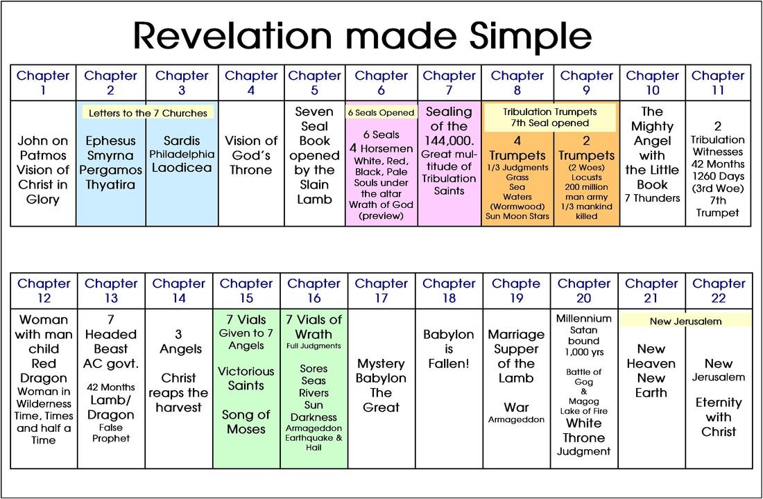 Revelation Made Simple